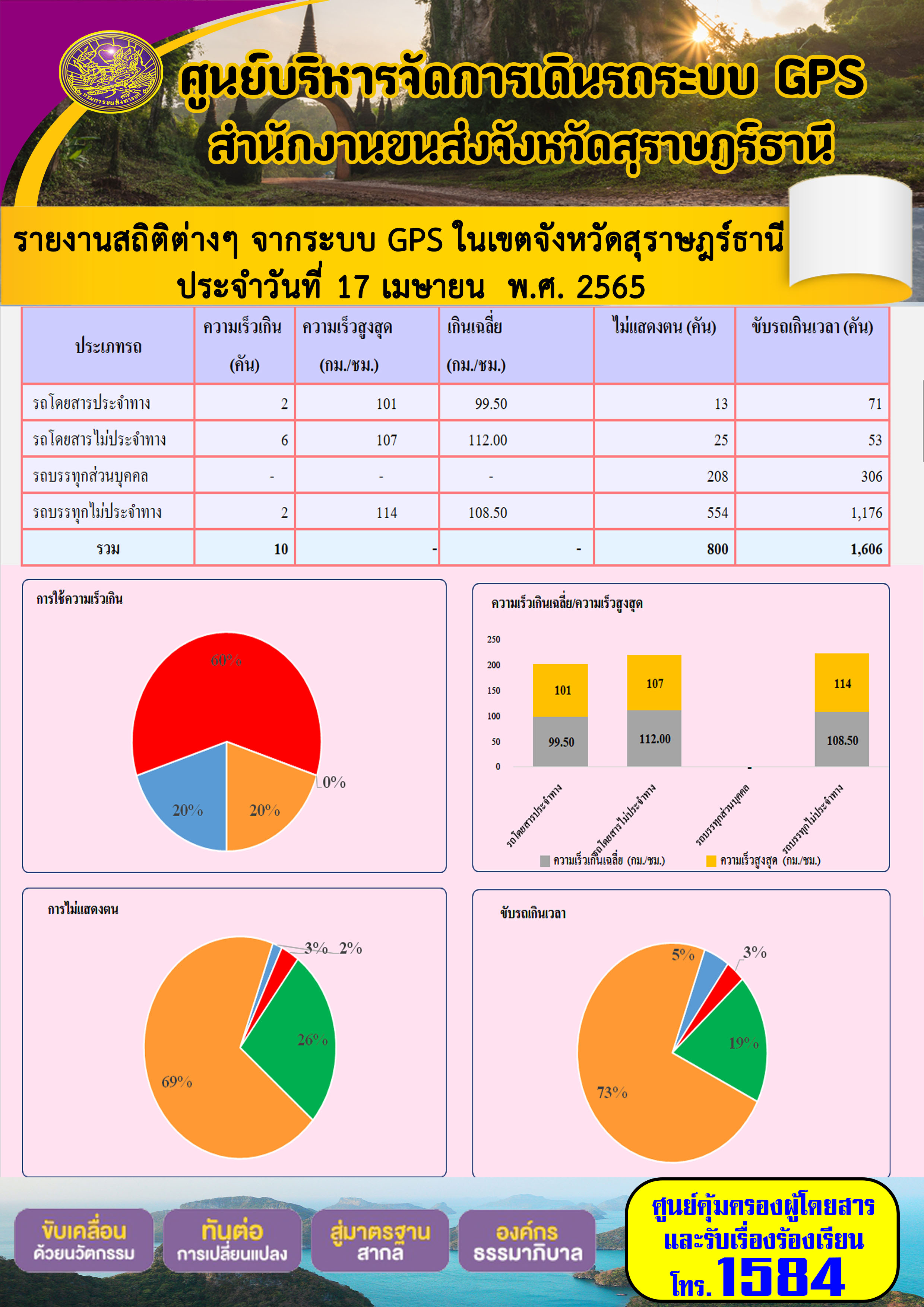 รายงานสถิติต่างๆ จากระบบ GPS ในเขตจังหวัดสุราษฏร์ธานี ประจำวันที่ 17 เมษายน พ.ศ.2565